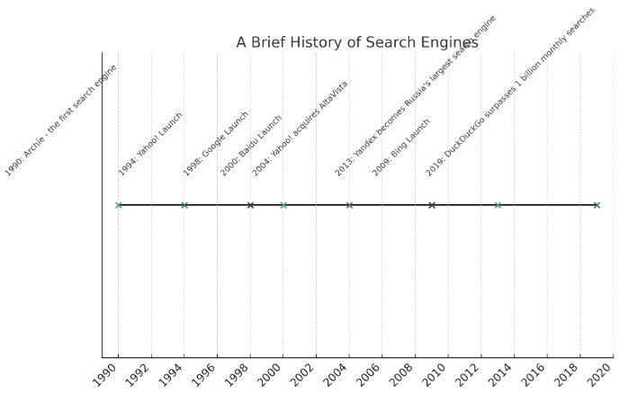 Інфографіка про історію пошукових систем